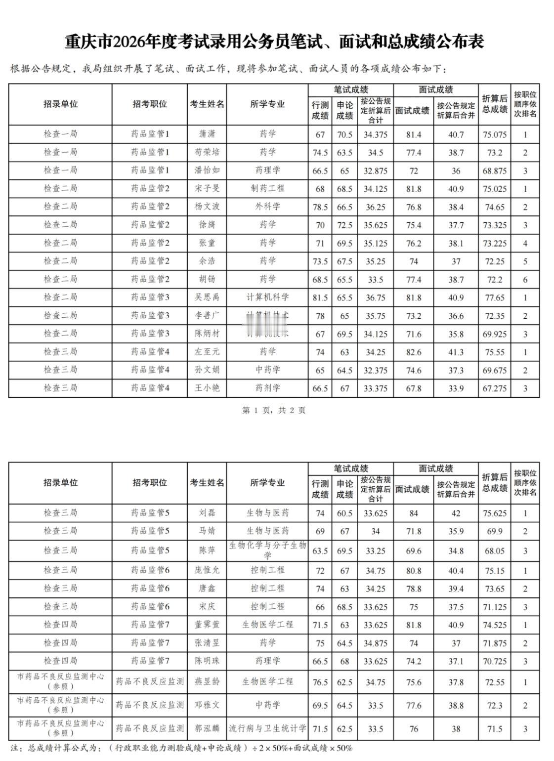 速查！重庆药监局省考成绩及体检名单公布

📌 发布单位: 重庆市药品监督管理局