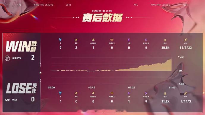 小乐的夏洛特WST对战DYG小乐夏洛特carry全场，6分钟上路包夹拿下关羽一血