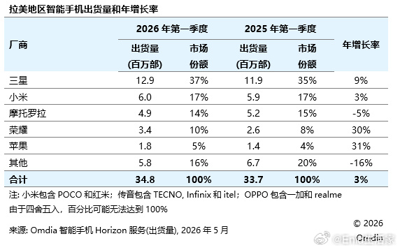 Omdia 今日发布报告，2026 年第一季度，拉美地区智能手机市场同比增长 3
