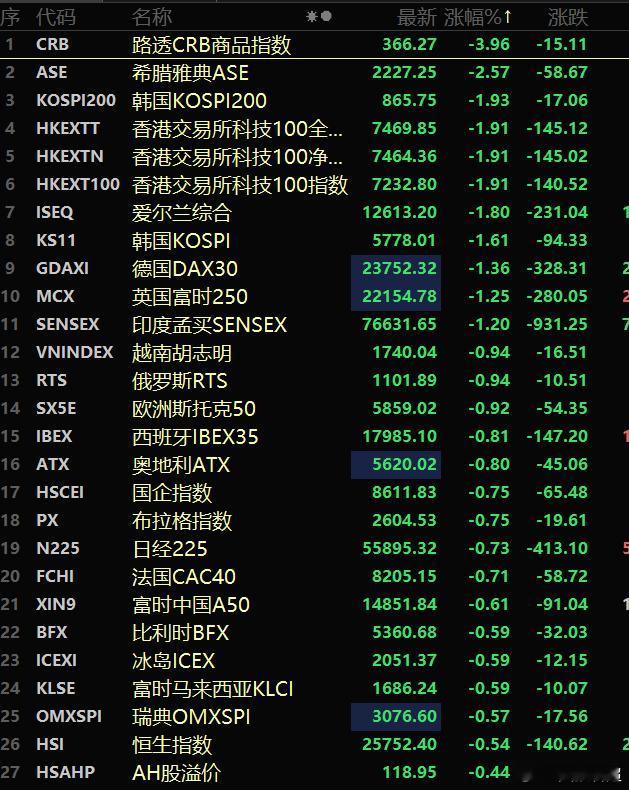 欧洲昨天涨很多，今天跌的不多呀 