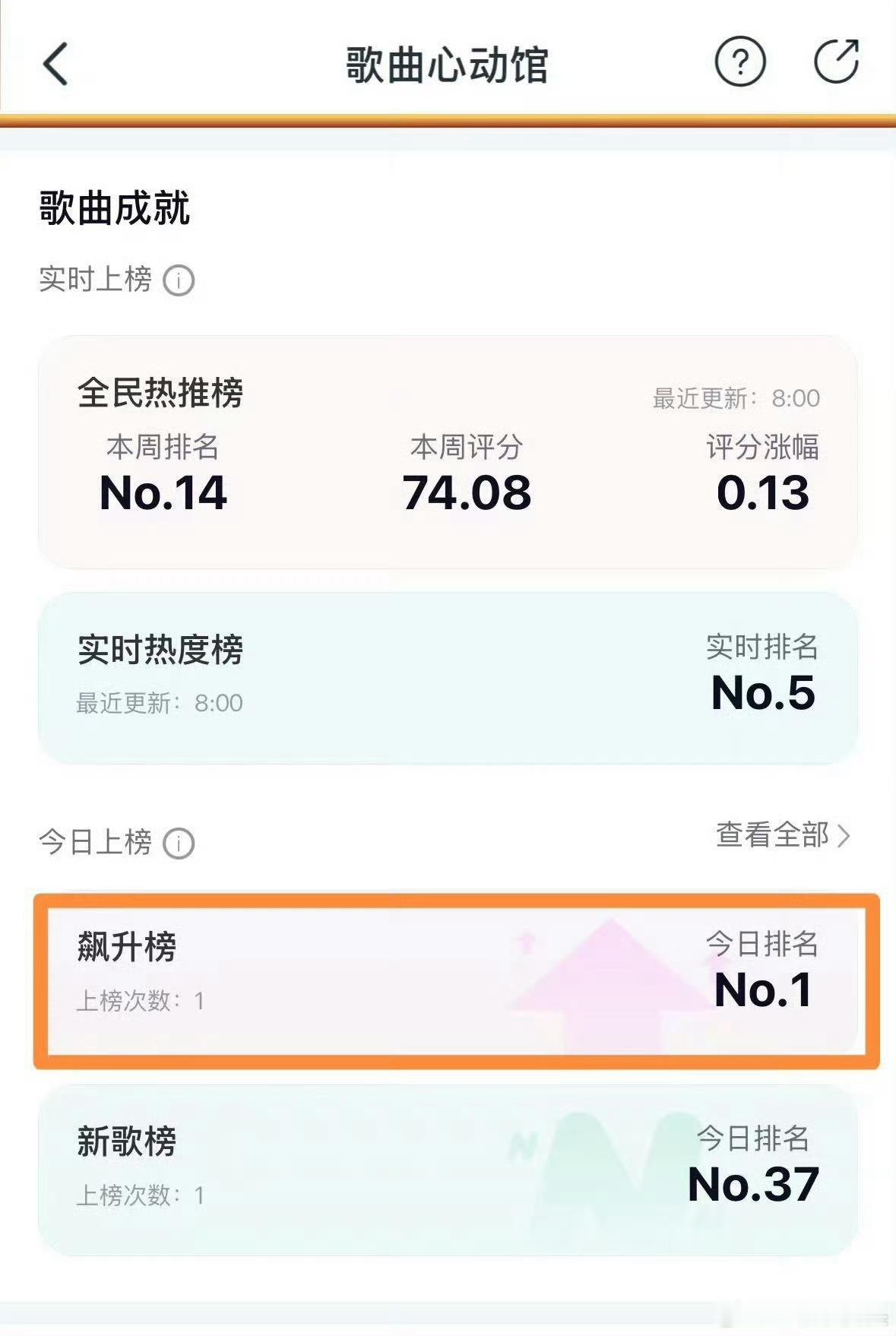 曾舜晞新歌《浆果》零点上线，隔天直接登顶网易云音乐飙升榜！过往单曲总收藏量更是突