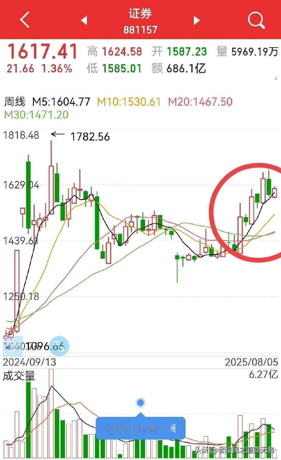 牛市第二波的结束标志是什么？
大概率就是券商板块第二波结束过后…

券商板块，现