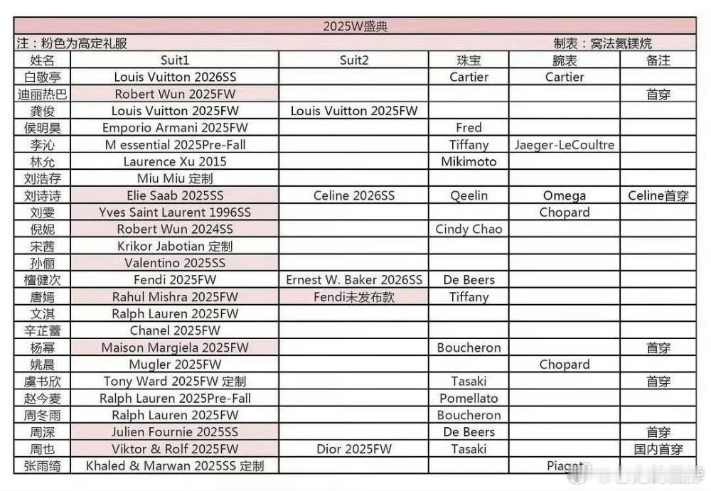 刘诗诗CELINE超季 还得是一姐，看这个w盛典拉表，顶级高定es、celine