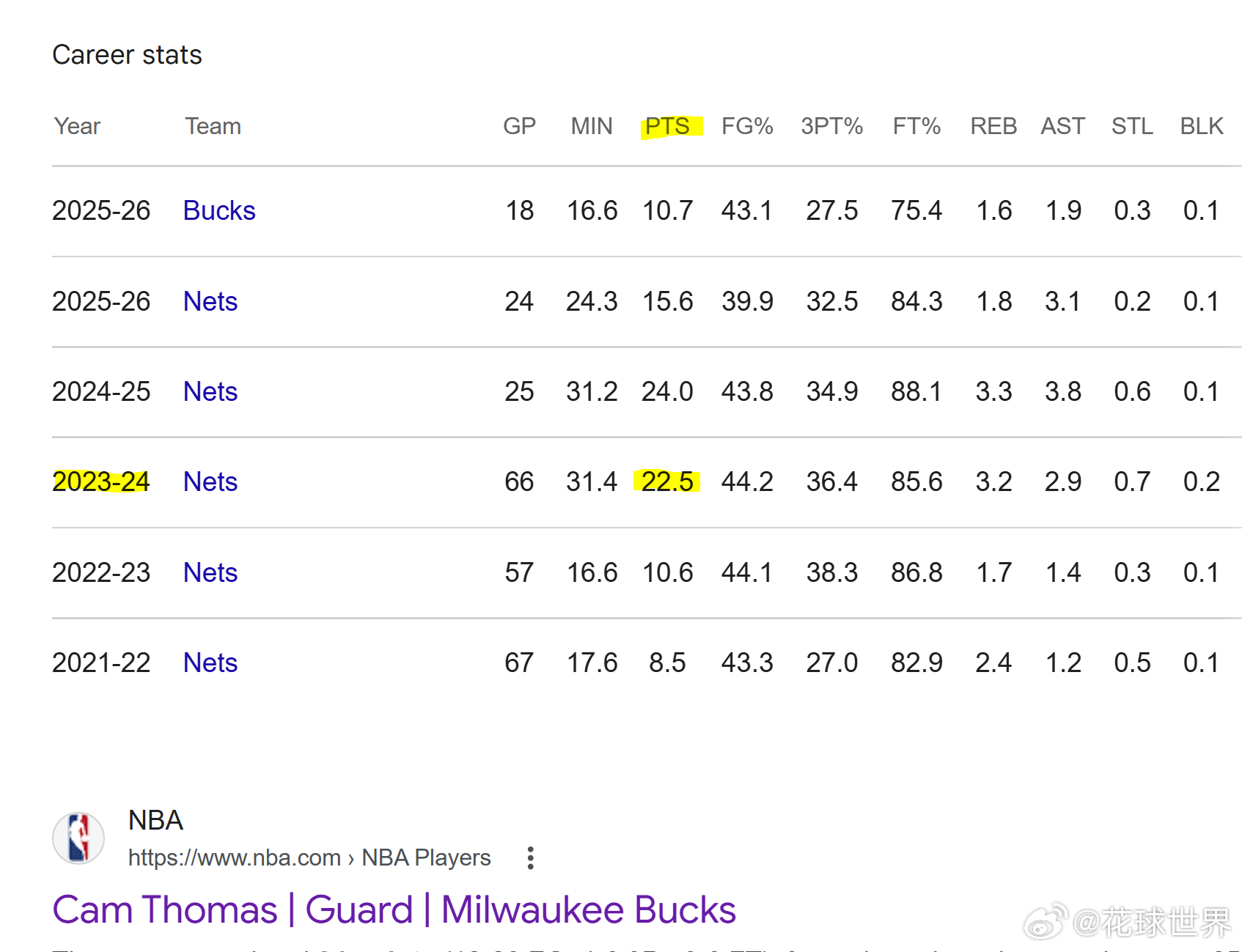 小火车托马斯又被裁掉了，上一个完整赛季场均得分20+。报销那个赛季是左腿筋拉伤，