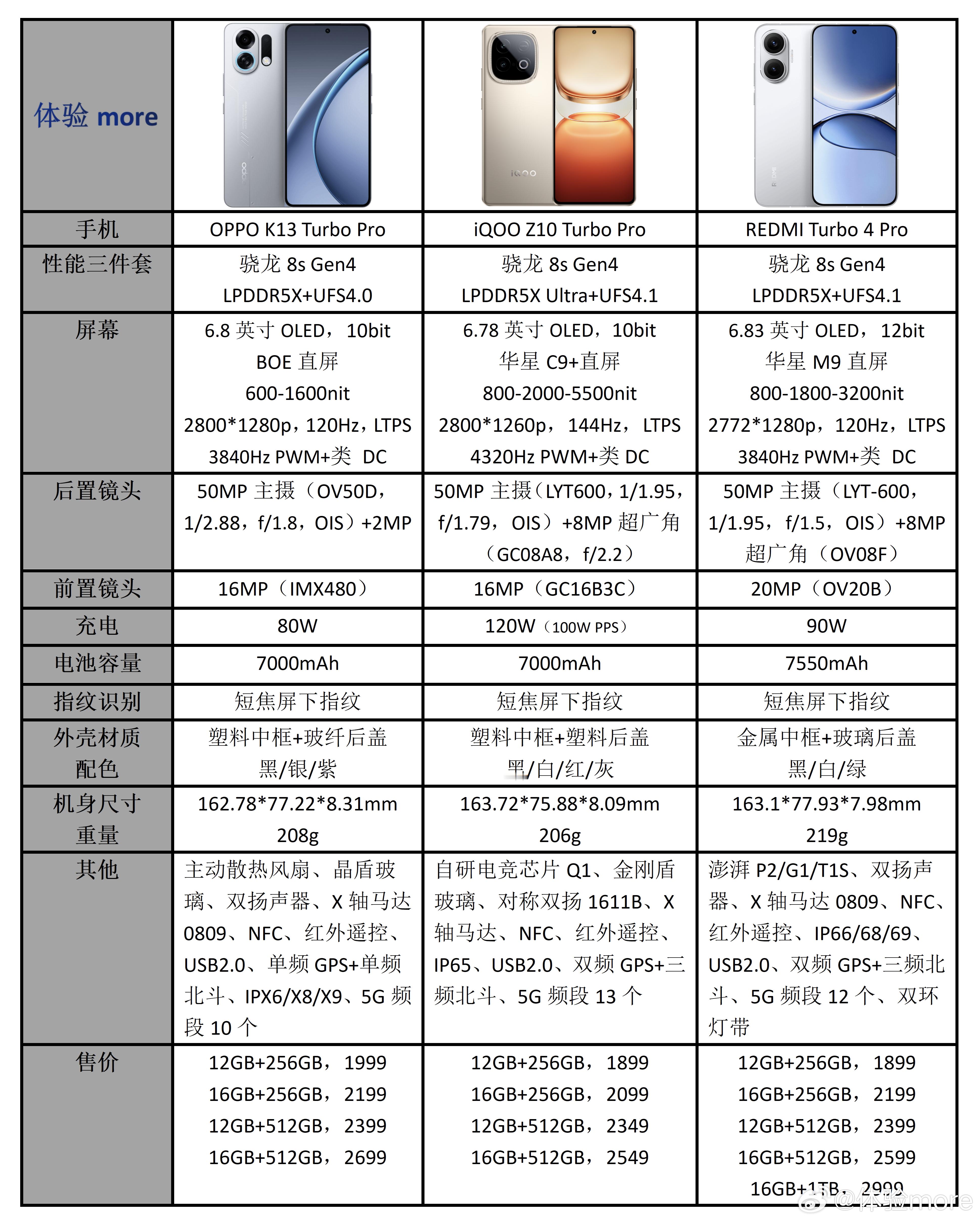 OPPO K13 Turbo系列、iQOO Z10 Turbo系列、REDMI 