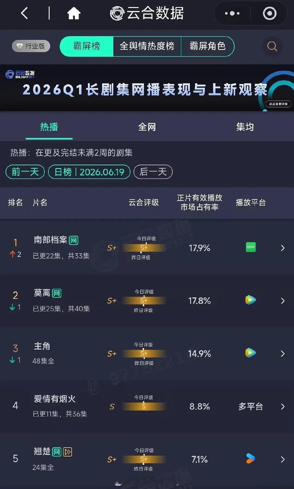 南部档案云合登顶了 