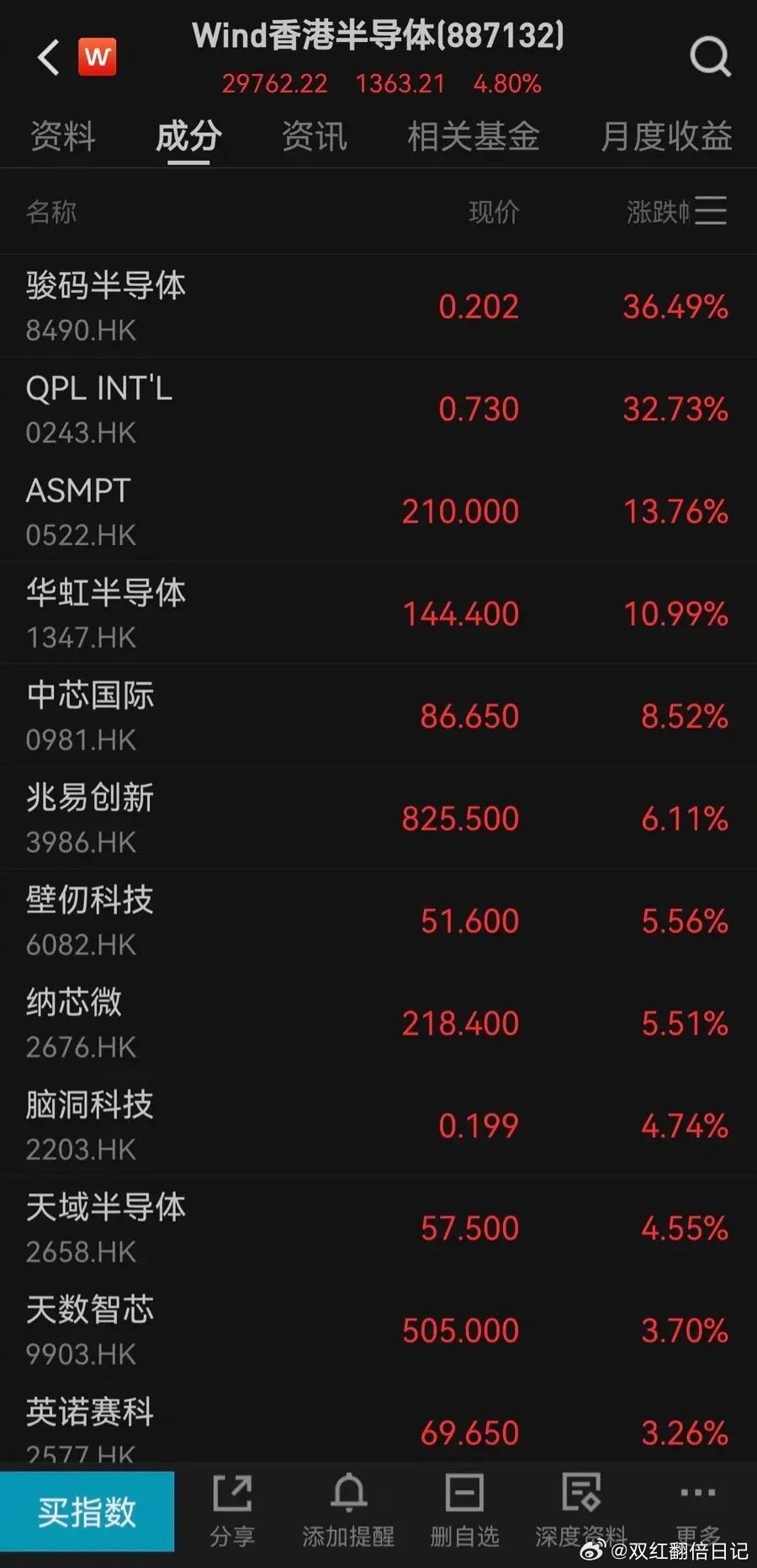 华为韬定律引爆港股半导体！ASMPT等多股盘中大涨华为 韬定律在Wind二级行业