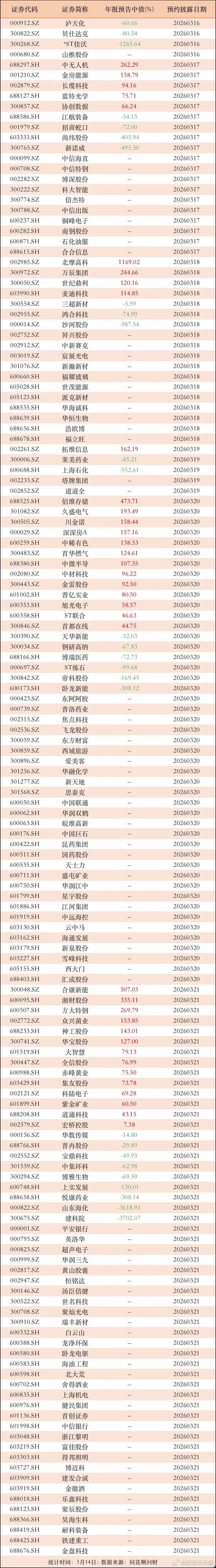 年报前瞻！148家公司财报来袭，33家公司预增逾50%，20家公司业绩大增100