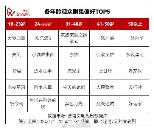 2024年各年龄观众剧集偏好前五 