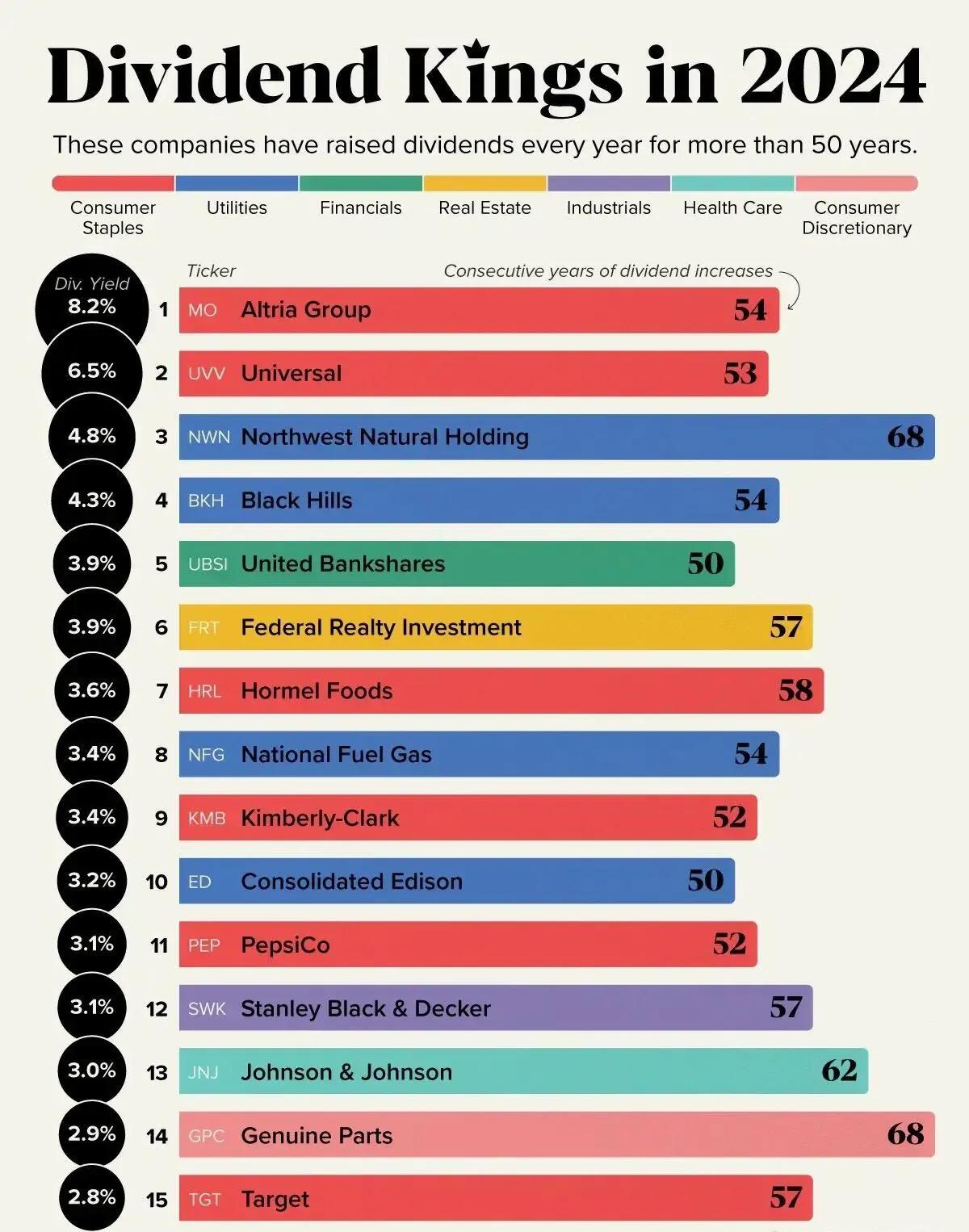 美国的股息之王TOP15。股息之王是指那些连续50多年每年股息增长的公司。

1