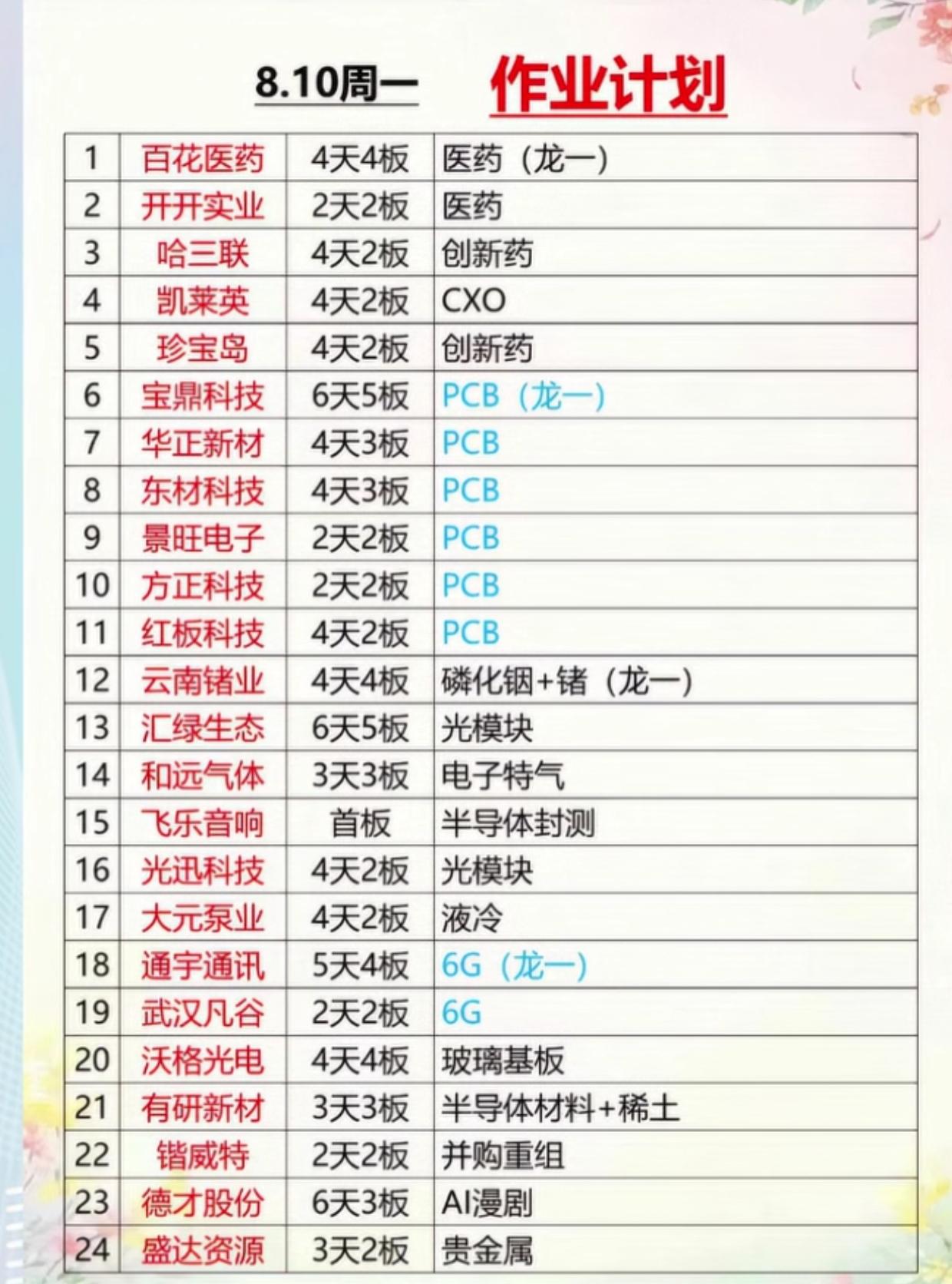 8.10连板核心清单出炉！四大主线全线爆发，龙头个股一目了然

整理好了今日市场