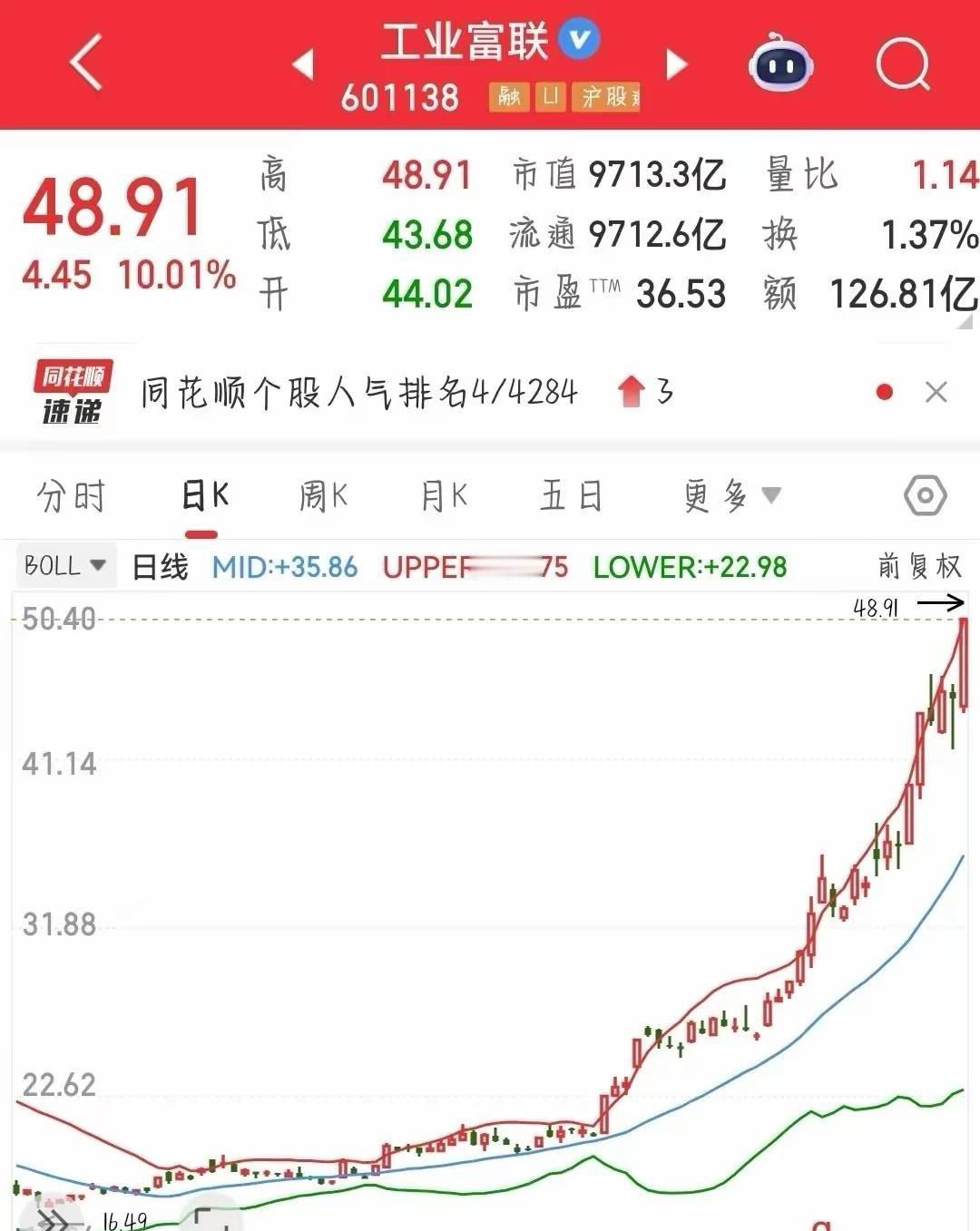 A股工业富联触及涨停这么大的盘子，居然涨停，万亿级别的科技股公司马上要诞生了今天