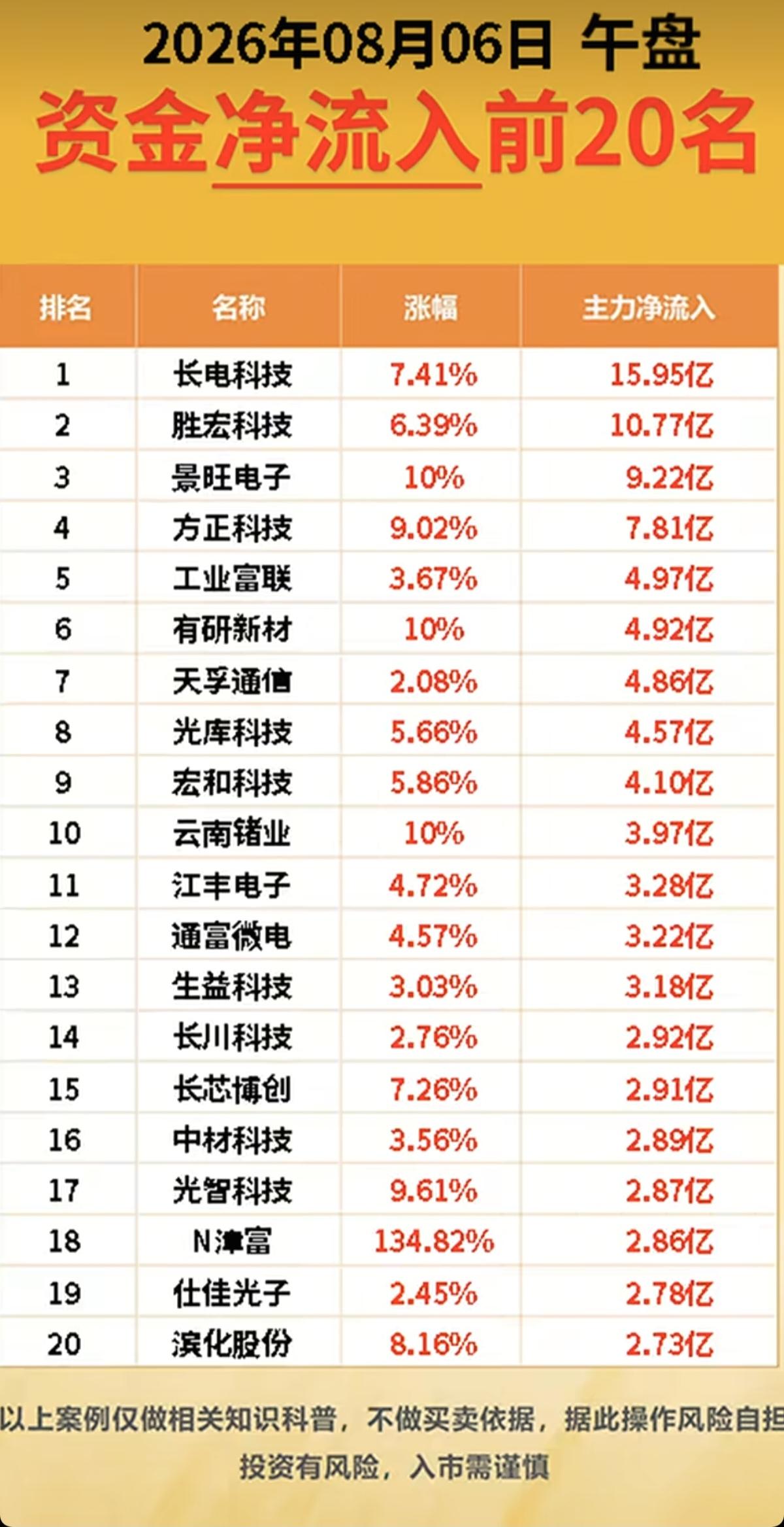 8.06周四  主力大资金+流入监测榜TOP20！

贵金属继续领涨。
资金大幅