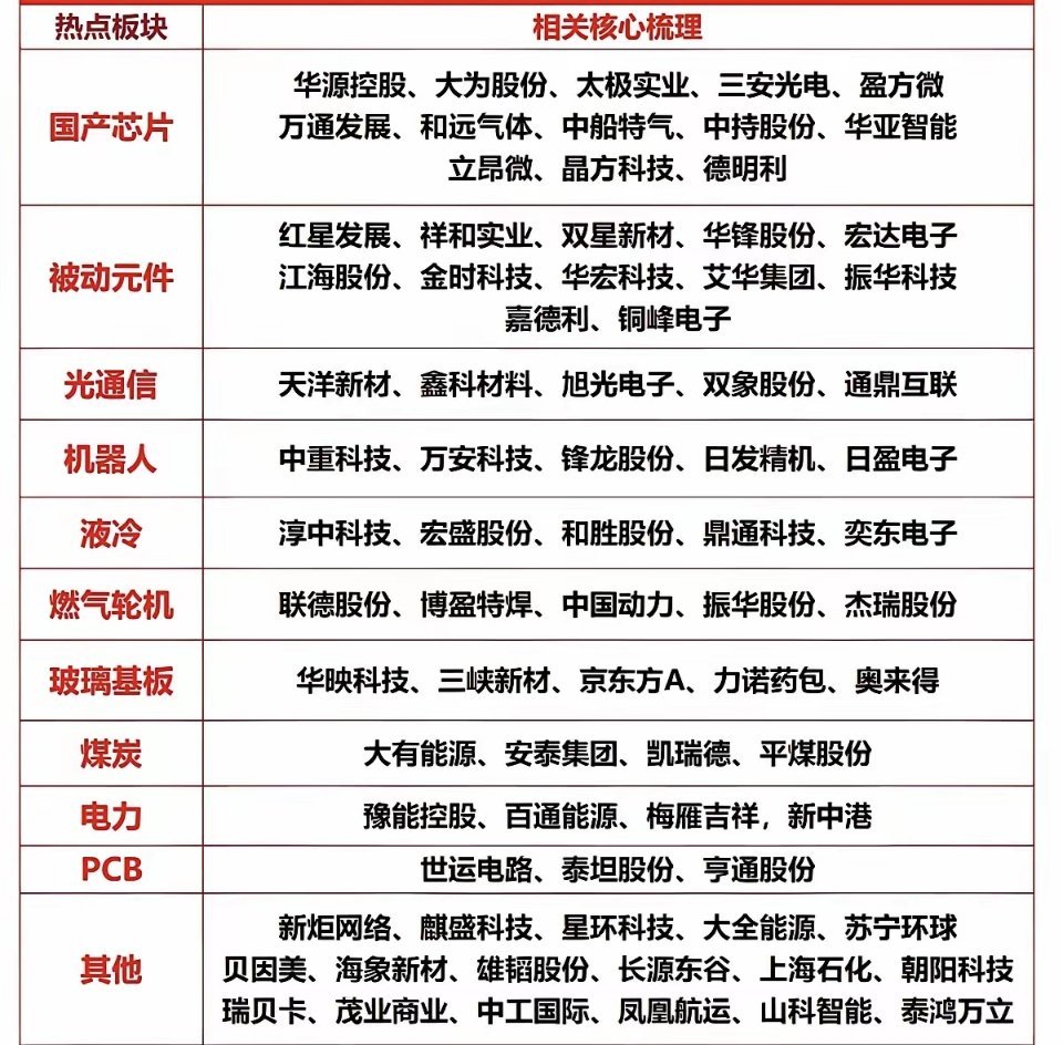 6.5周五  市场热点方向+投资逻辑！1.国产芯片2.被动元件3.光通信4.机器