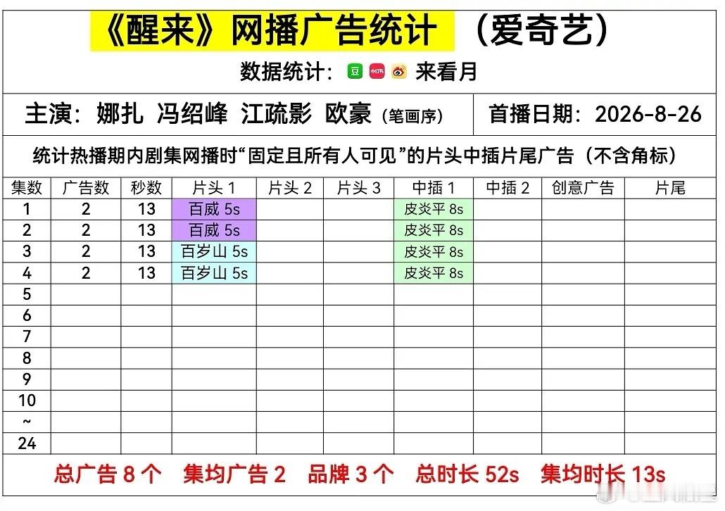 醒来 昨晚同步央8上星，首播4集，两广开局[不愧是你] ​​​