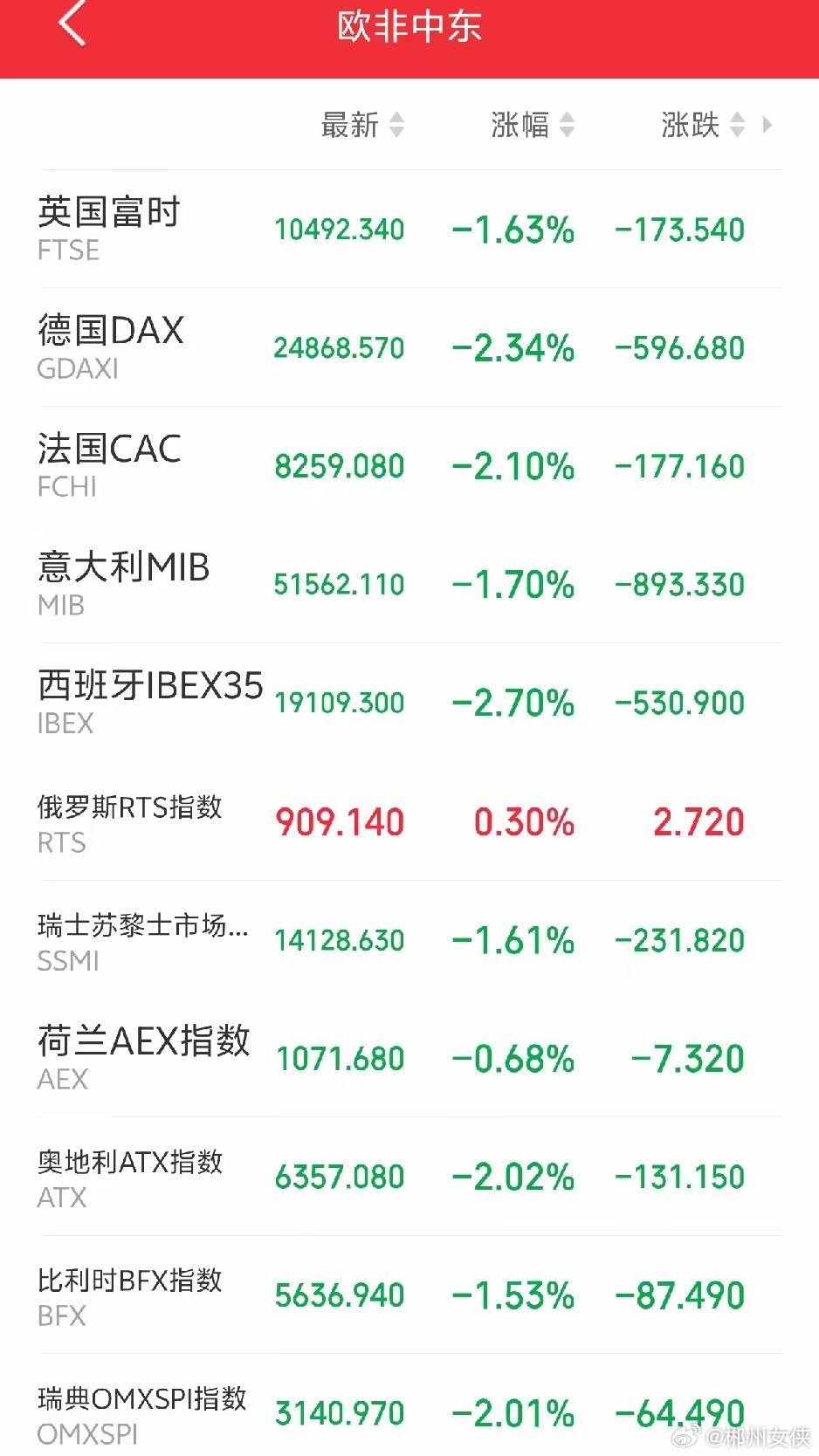明天恐怕又要后悔了吧！傍晚，外盘又开始作妖！欧非中东市场主要指数开盘后集体下挫！