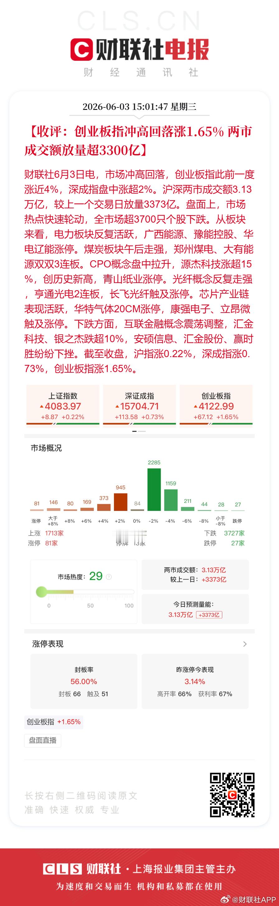A股放量超3300亿【收评：创业板指冲高回落涨1.65% 两市成交额放量超330