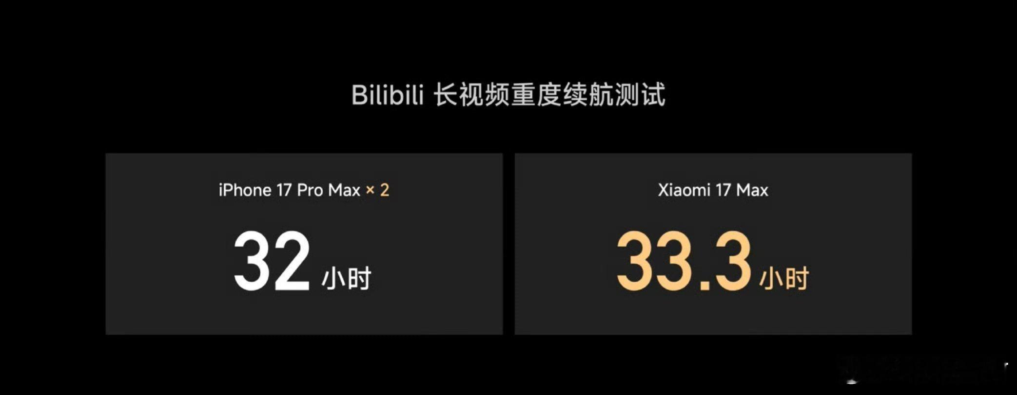 小米17Max续航实测超两台iPhone小米17Max续航实测超两台iPhone
