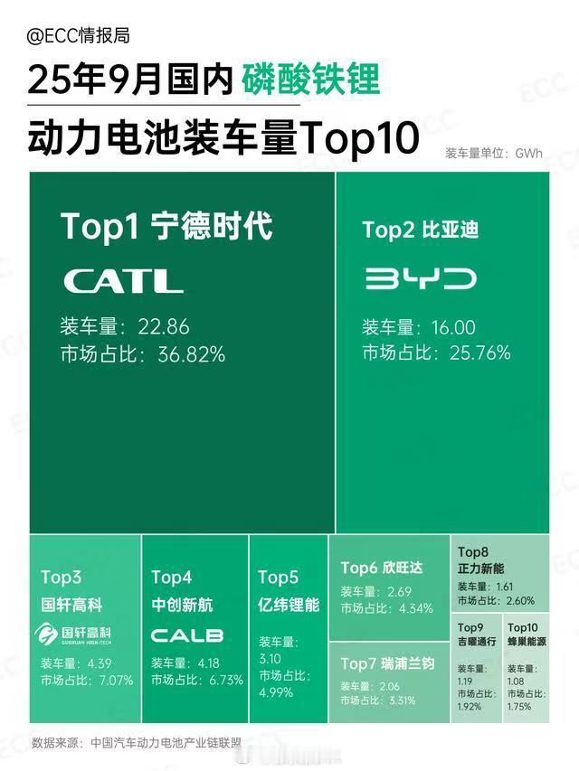 宁德时代的磷酸铁锂装车量，其实也挺高的！ 数据来自宁德时代 ​​​