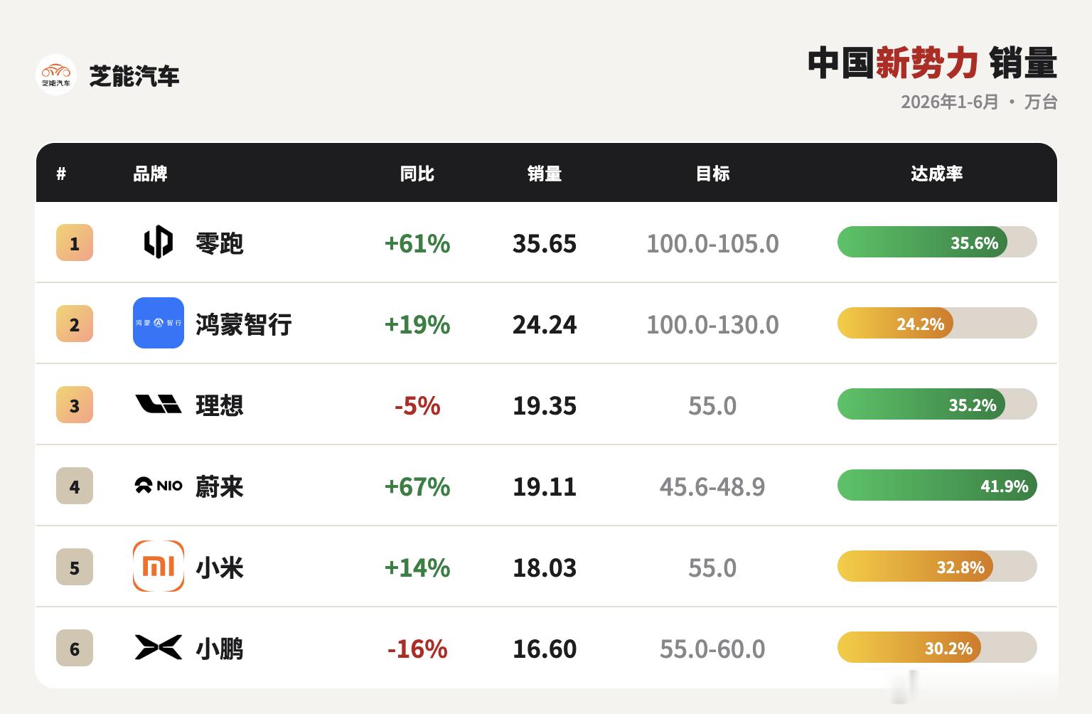 2026 上半年六家新势力交付表现（单位：万台）：零跑同比上涨 61%， 35.