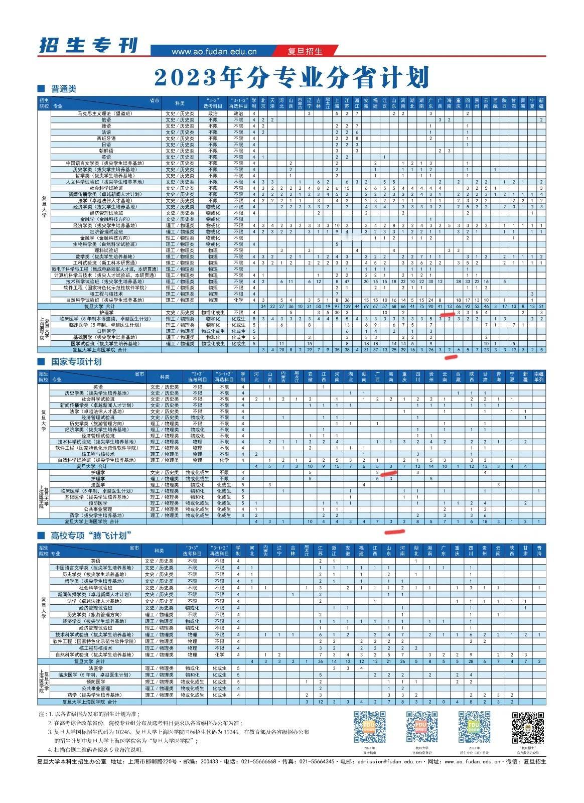 在海南考上好大学有多难？复旦大学篇：2021-2023年，复旦大学(含上海医学院