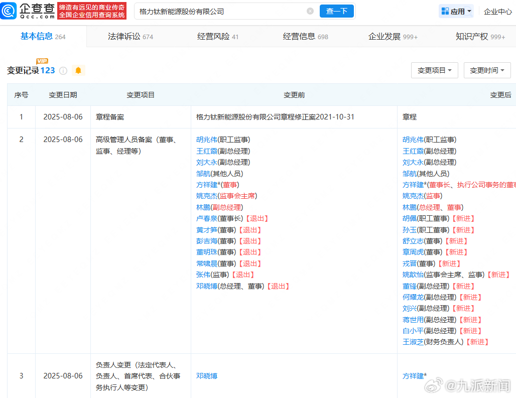 【#格力钛新能源被强制执行近五千万#】#格力钛新能源被强执# 5月27日，从企查