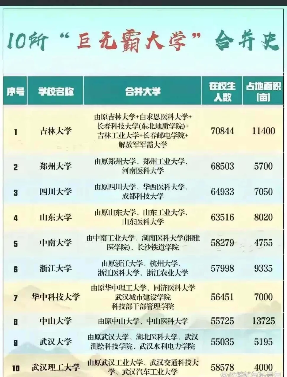 中国10所巨无霸大学