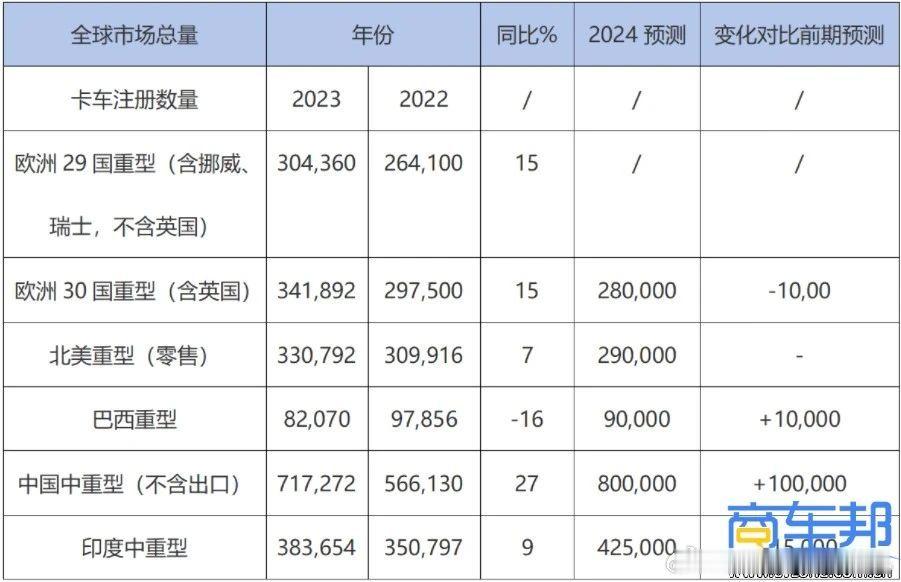 国内卡车市场还是大呀，2023年数据中国中重型货车销量71万，基本占了全球一半销