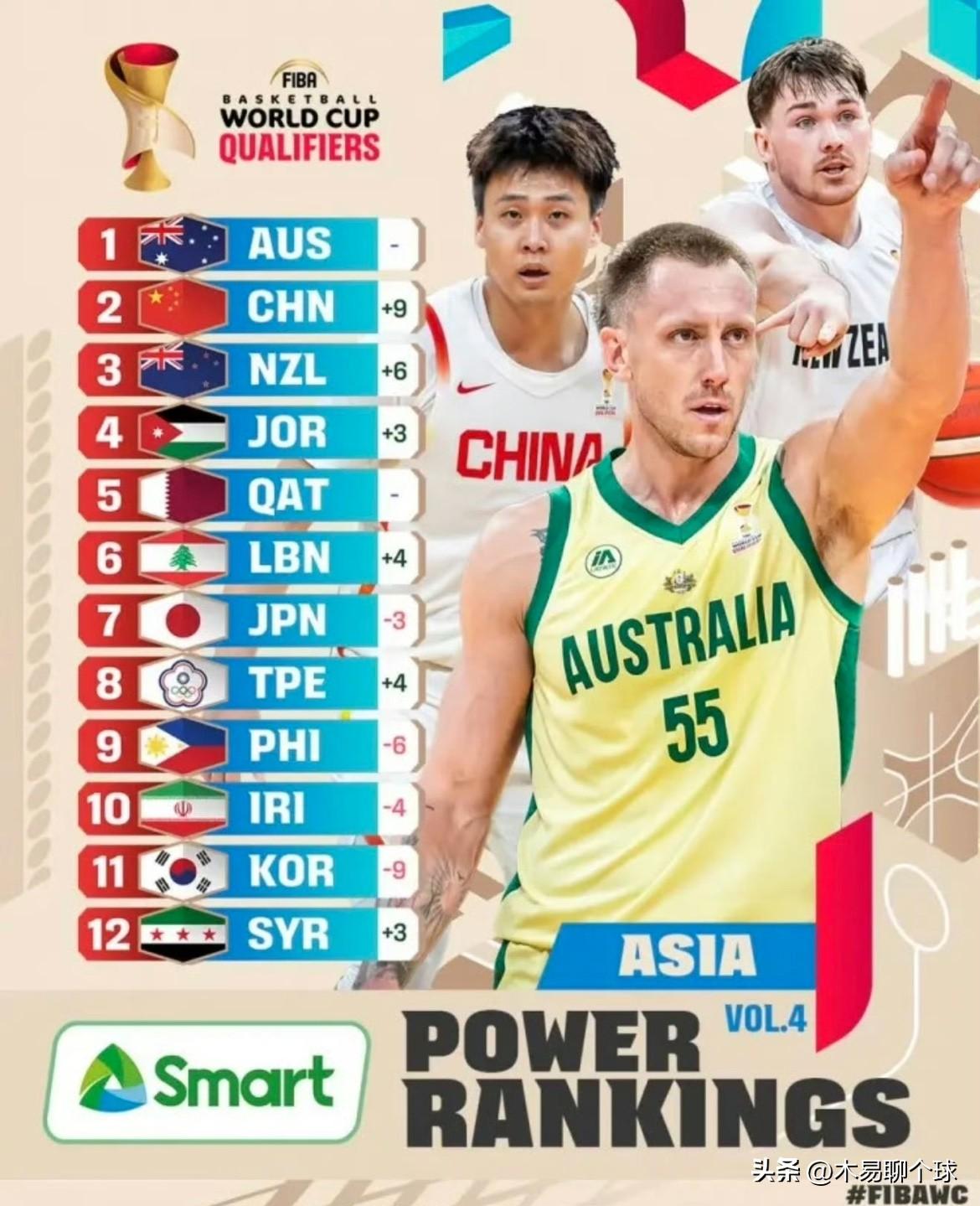 FIBA官方发布世预赛亚太区实力榜：中国男篮排名如何？
今日，FIBA官方发布了