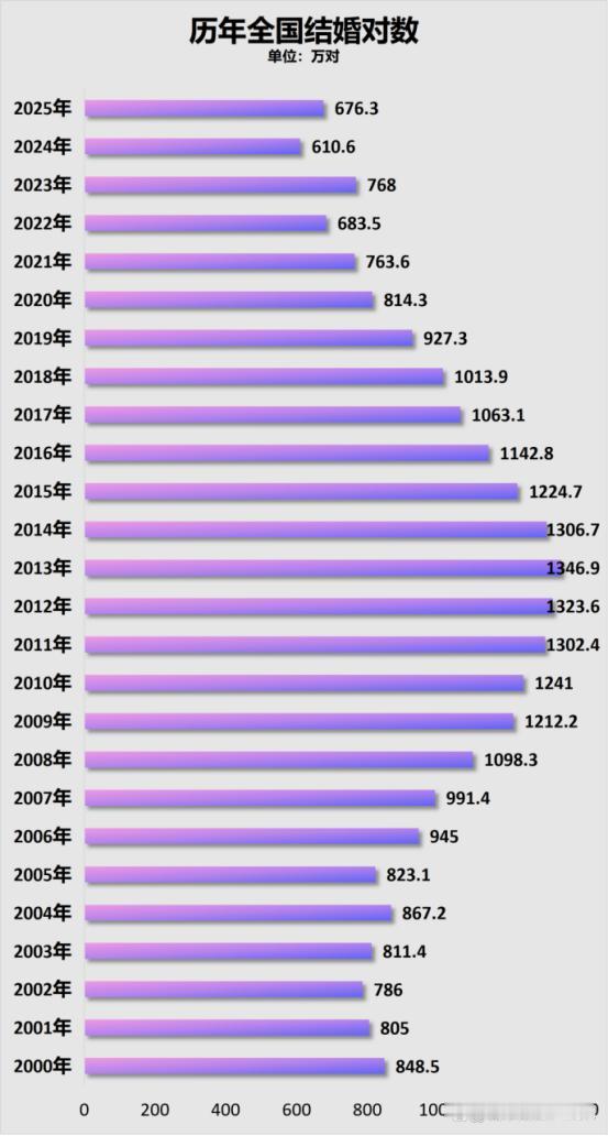 中华民族已经走到最危险的时刻？
5月9日，民政部正式公布2026年一季度核心数据