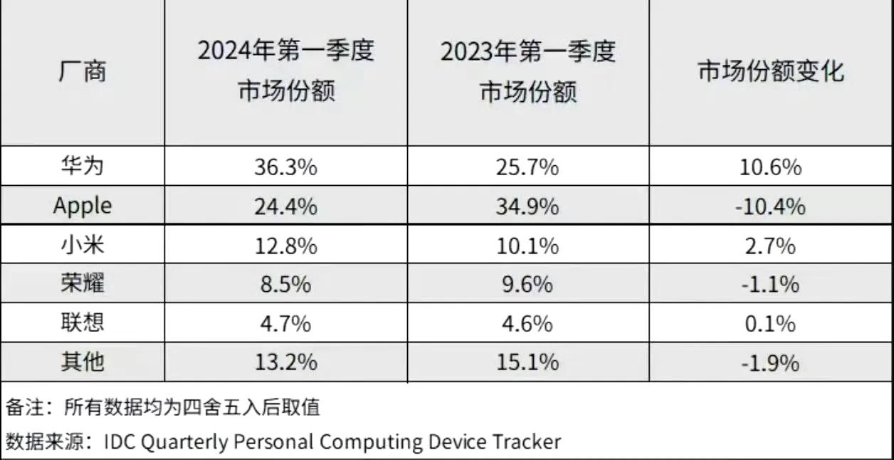 风水轮流转？ 2024年Q1中国平板电脑市场份额出炉，华为市场份额高达36.3%
