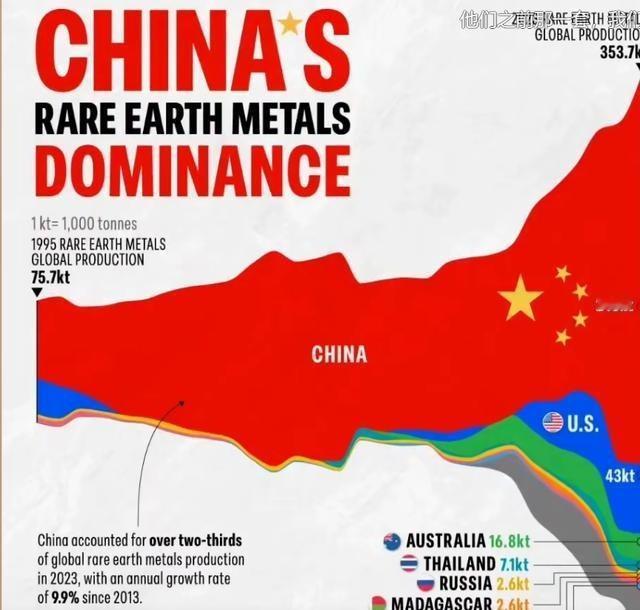 稀土，已经完全被中国控场了，进退自如，终于把美国压得妥妥的，让中国在中美贸易谈判