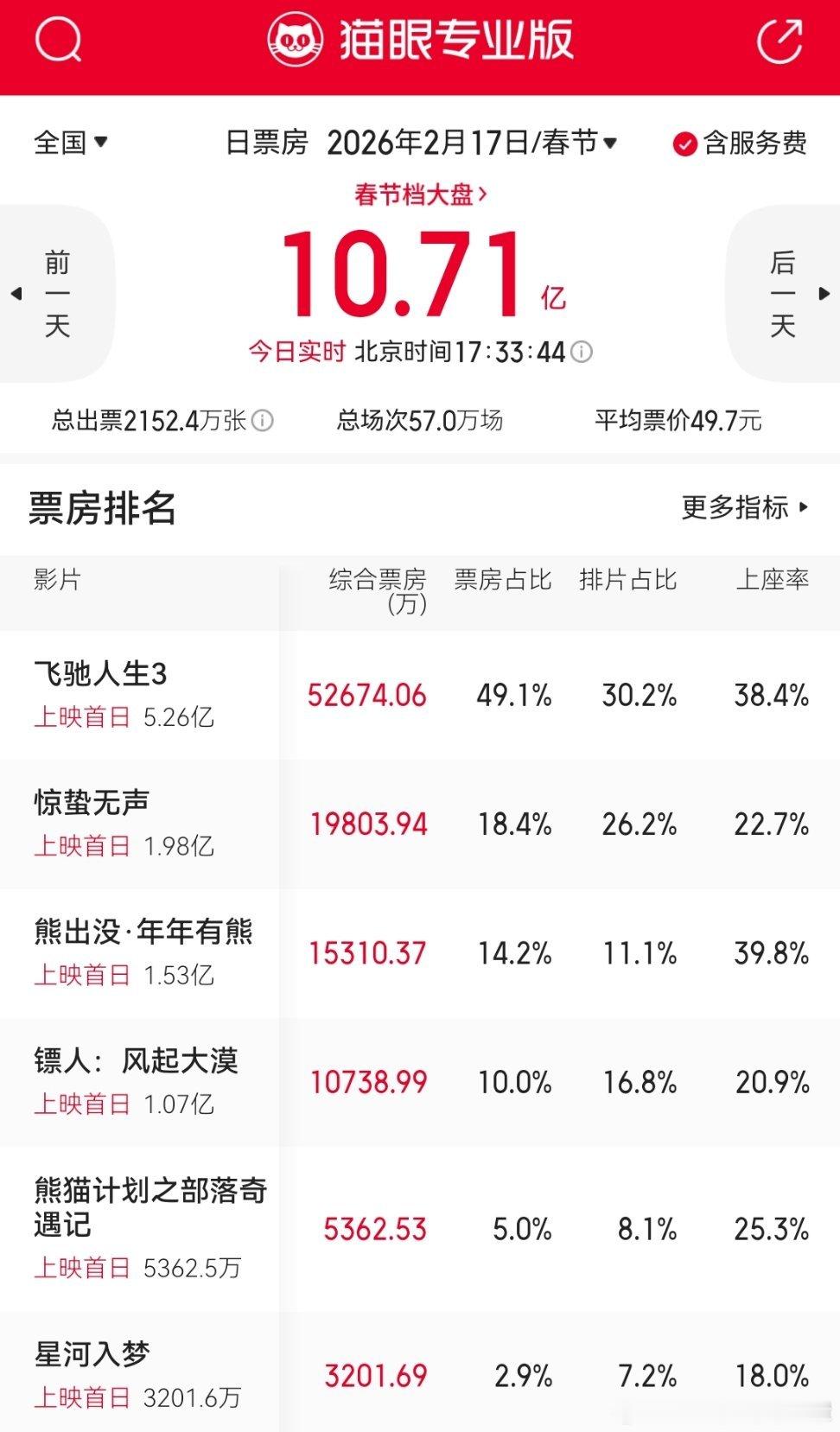今明两年春节档首日票房大盘对比👇 