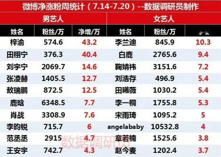 男明星微博净涨粉量TOP5🈶梓渝 田栩宁 刘宇宁 张凌赫 敖瑞鹏 ​​​