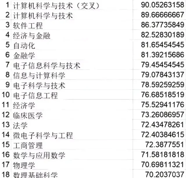名校的那些冷门专业你会选择上吗