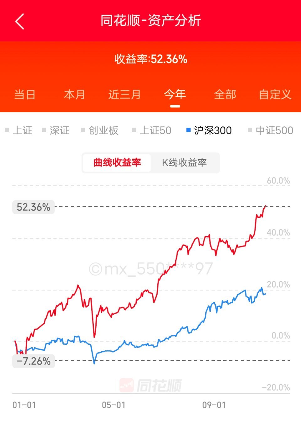 继续突破。吃了枪药一样。股票今日看盘 ​​​