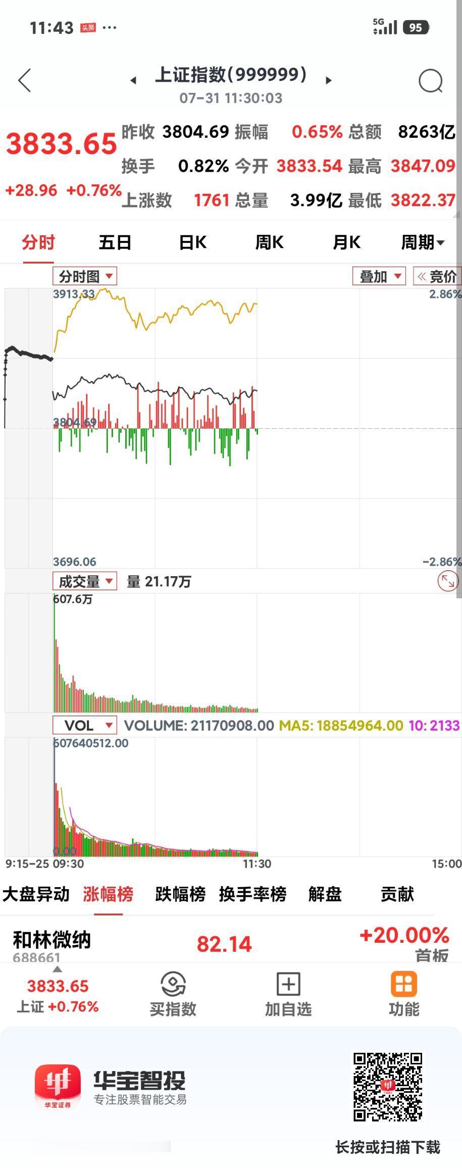 沪指高开低走

       7月最后一天，沪指再外围带动下终于红了，科技也没跌