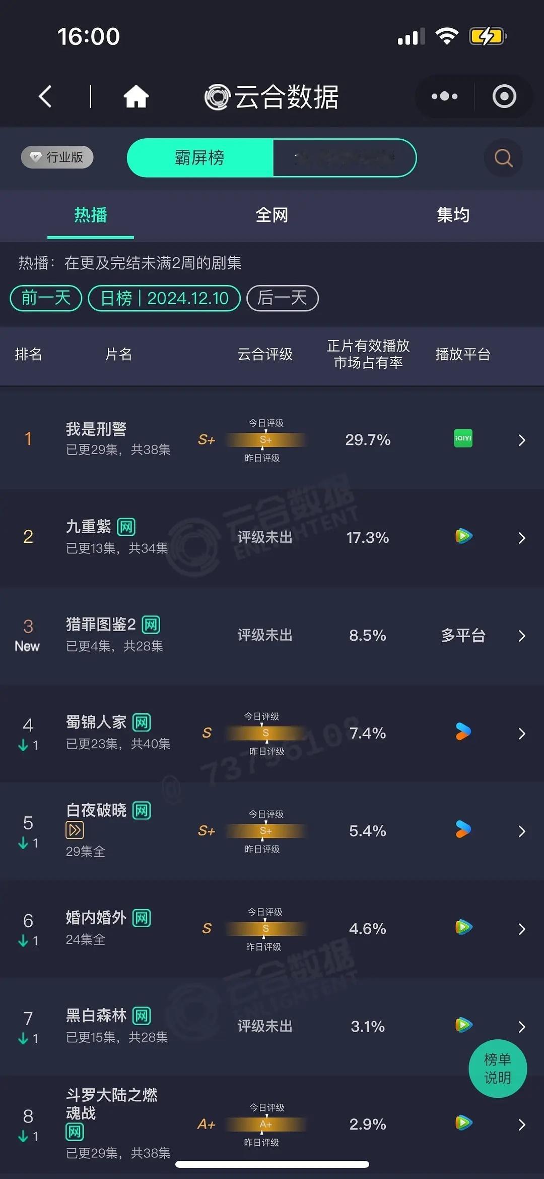 猎罪图鉴2首日云合8.5%，什么水平 