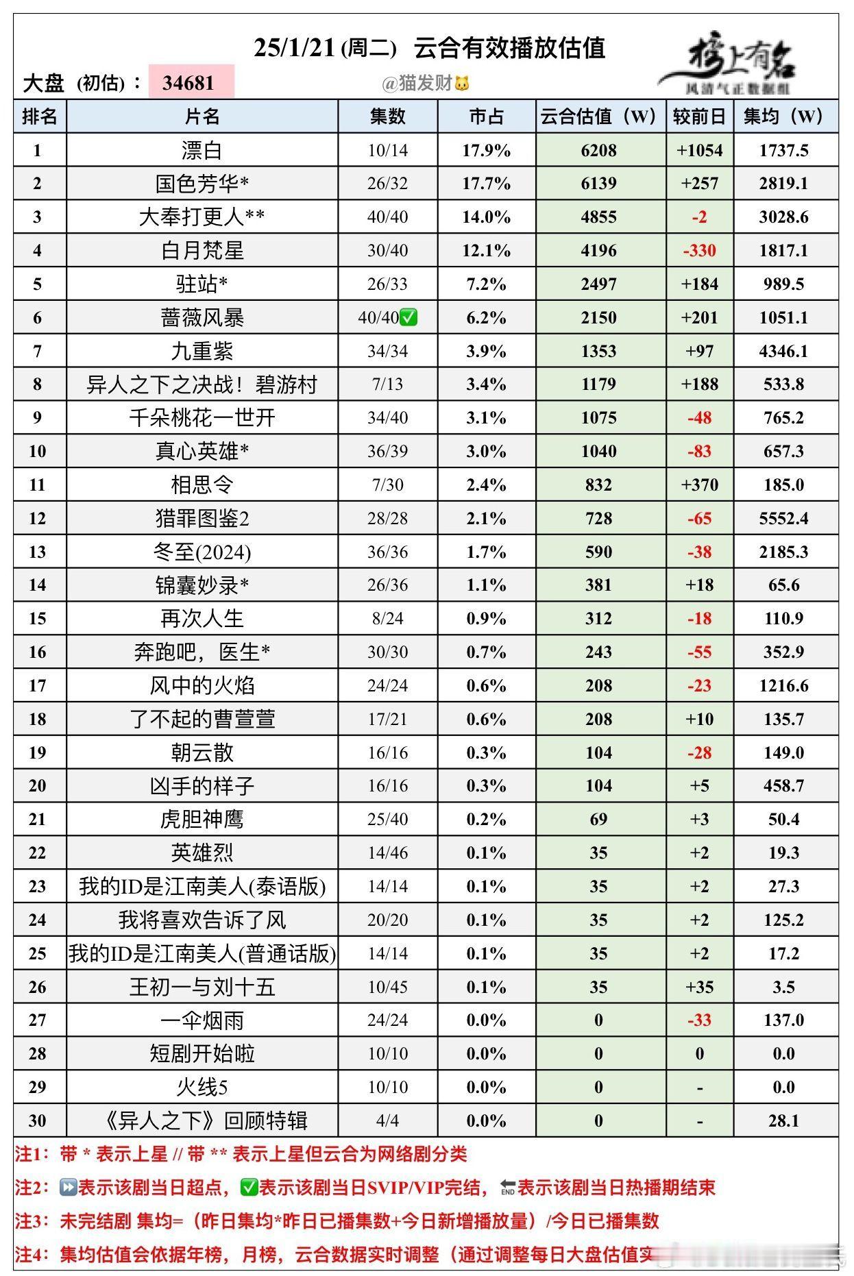 1.21云合播放量估值🌴豆瓣榜上有名小组管理员：猫发财 漂白  单集日冠620