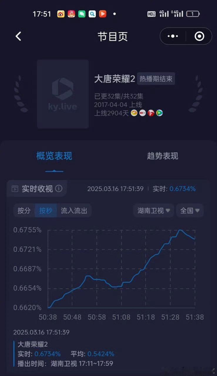 任嘉伦《大唐荣耀》下午档收视再创收新高，高达0.67%，这都已经胜过黄金档了[赞