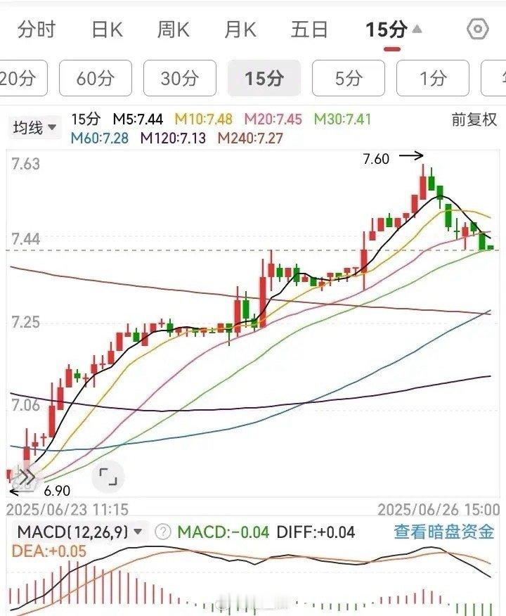 这只果然是牛股！        今天惊奇的发现一只潜力股，今天又上涨了。    
