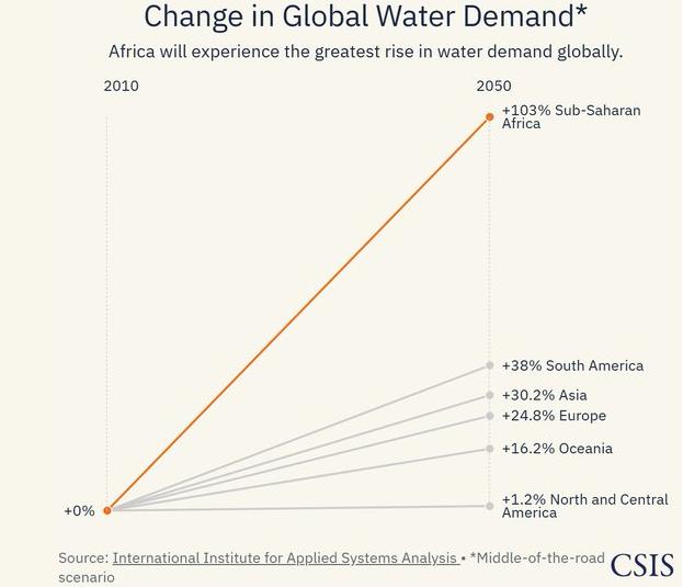 【2050全球水需求：非洲增幅将翻倍领跑】
1、撒哈拉以南非洲2050年用水需求