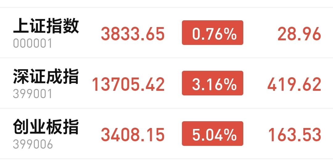 基金：只是没有看到反转的信号，并不一定不是反转
今天上午市场高开以后横盘震荡，震