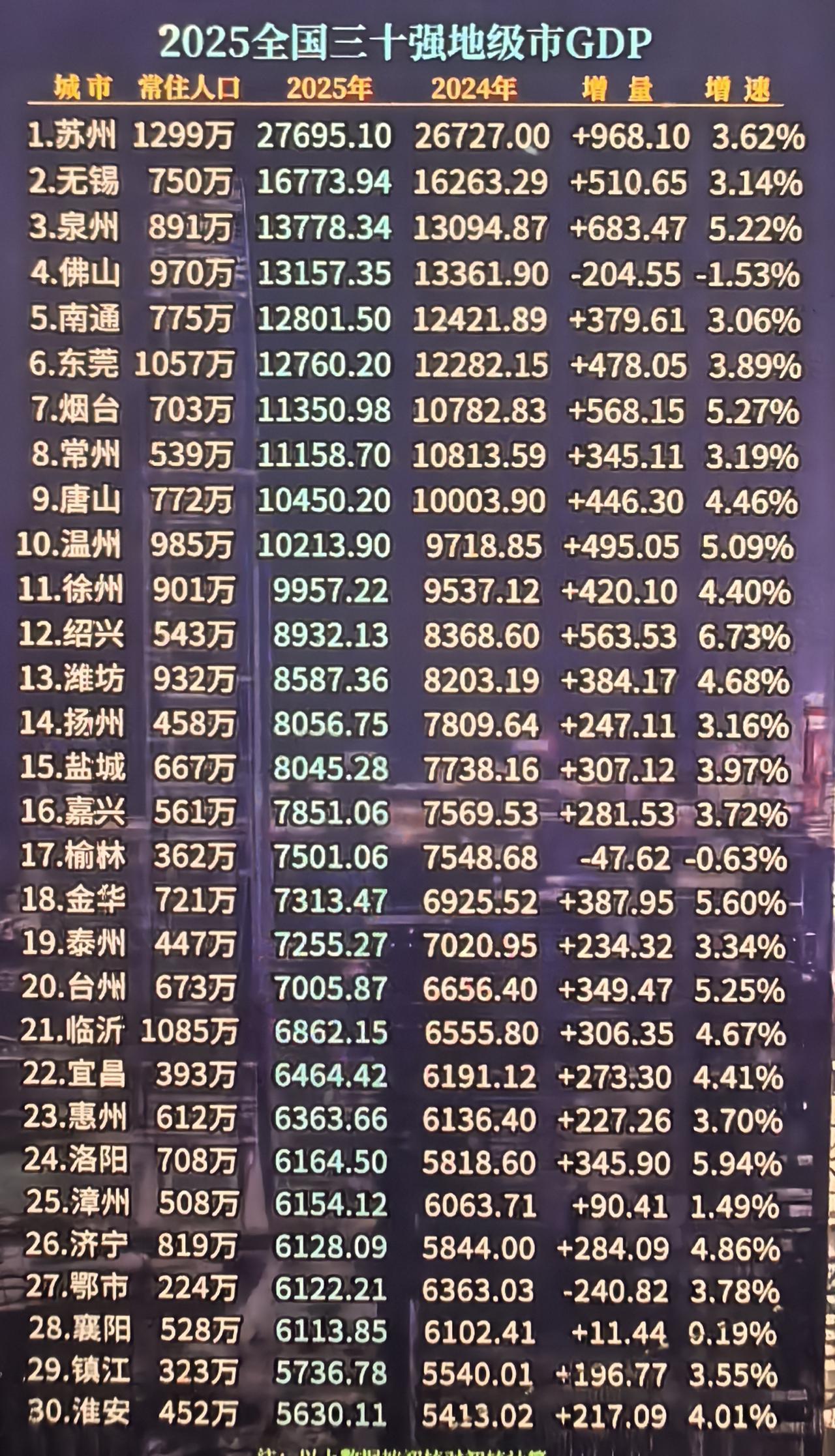 全国293个地级市。排23的惠州。
好像没有几个广东人觉得惠州经济好。
因为它旁