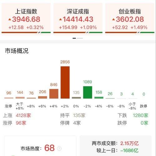 今天这盘面，老股民看得后背发凉

4128家上涨，满屏赚钱效应，散户欢呼雀跃。