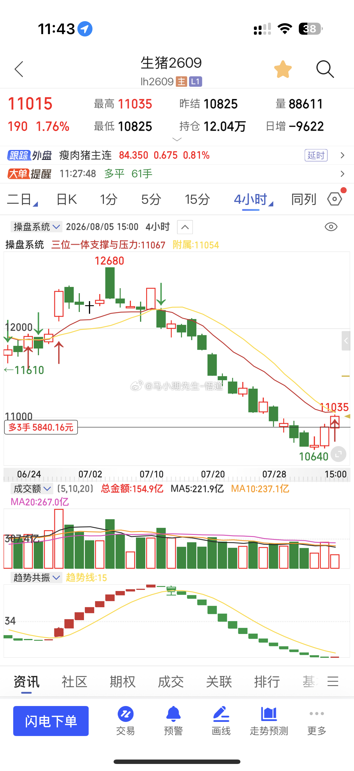 今早生猪也120点其实昨天看到生猪，包括焦煤，就是不敢激进还有损点大！就没进！但