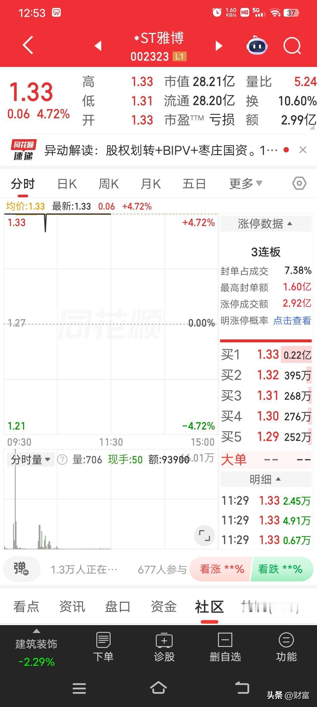 ST雅博，最新价1.33元，已经取得3连板。5月27日开盘更是直接涨停，封单有1