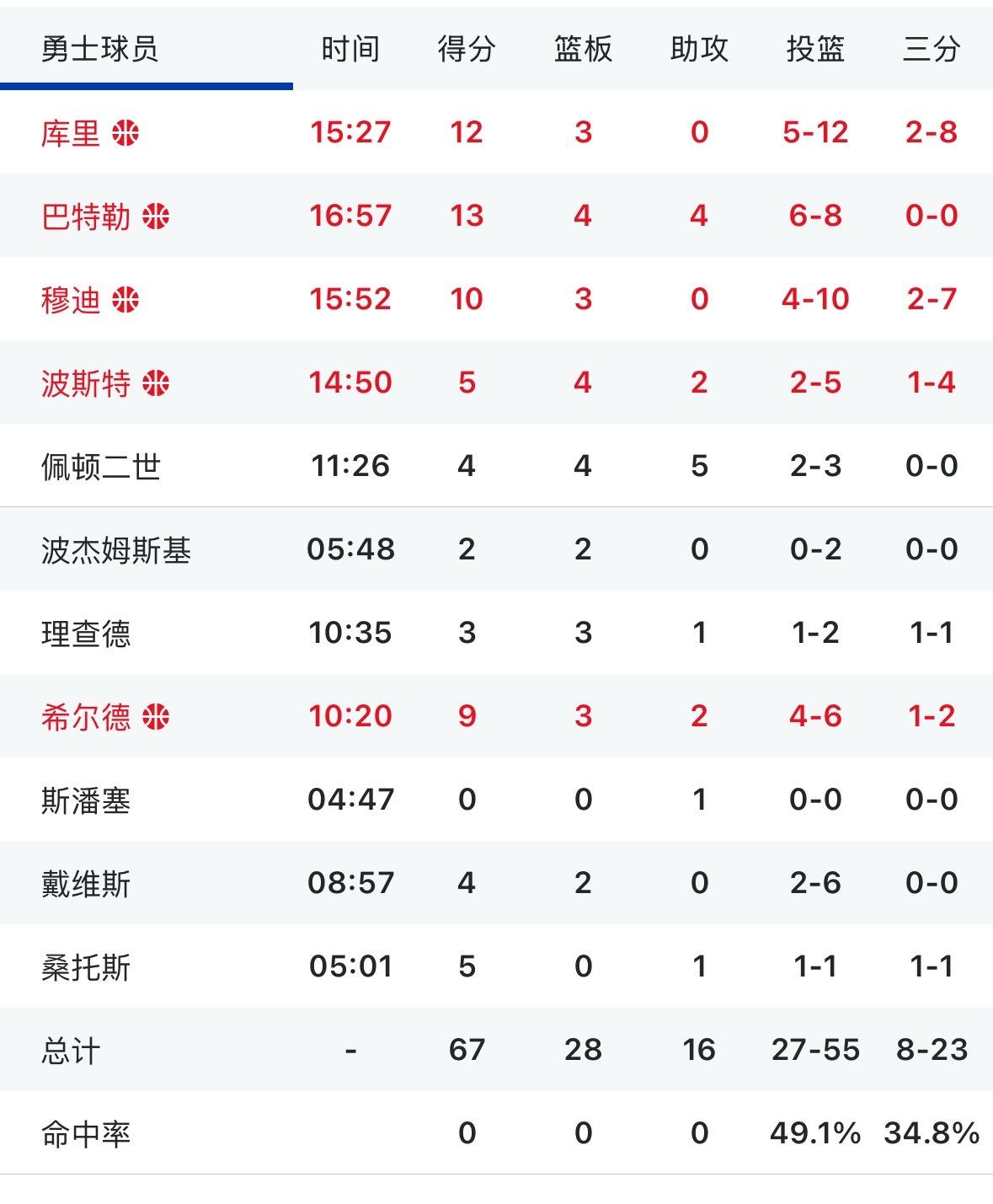 半场勇士领先爵士12分 希尔德9分 9分 9分 9分 9分 穆迪10分 巴特勒1