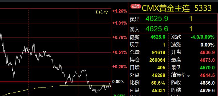 本周国际金价，
也就是大家常说的
CMX黄金期货合约，
收盘于4625.6美元/