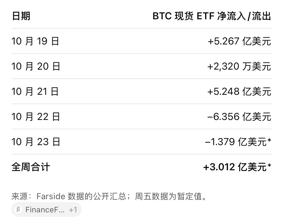 大饼在周末直接砸穿了8w，现货ETF连续两日大额流出，叠加美股科技股走弱可能是最
